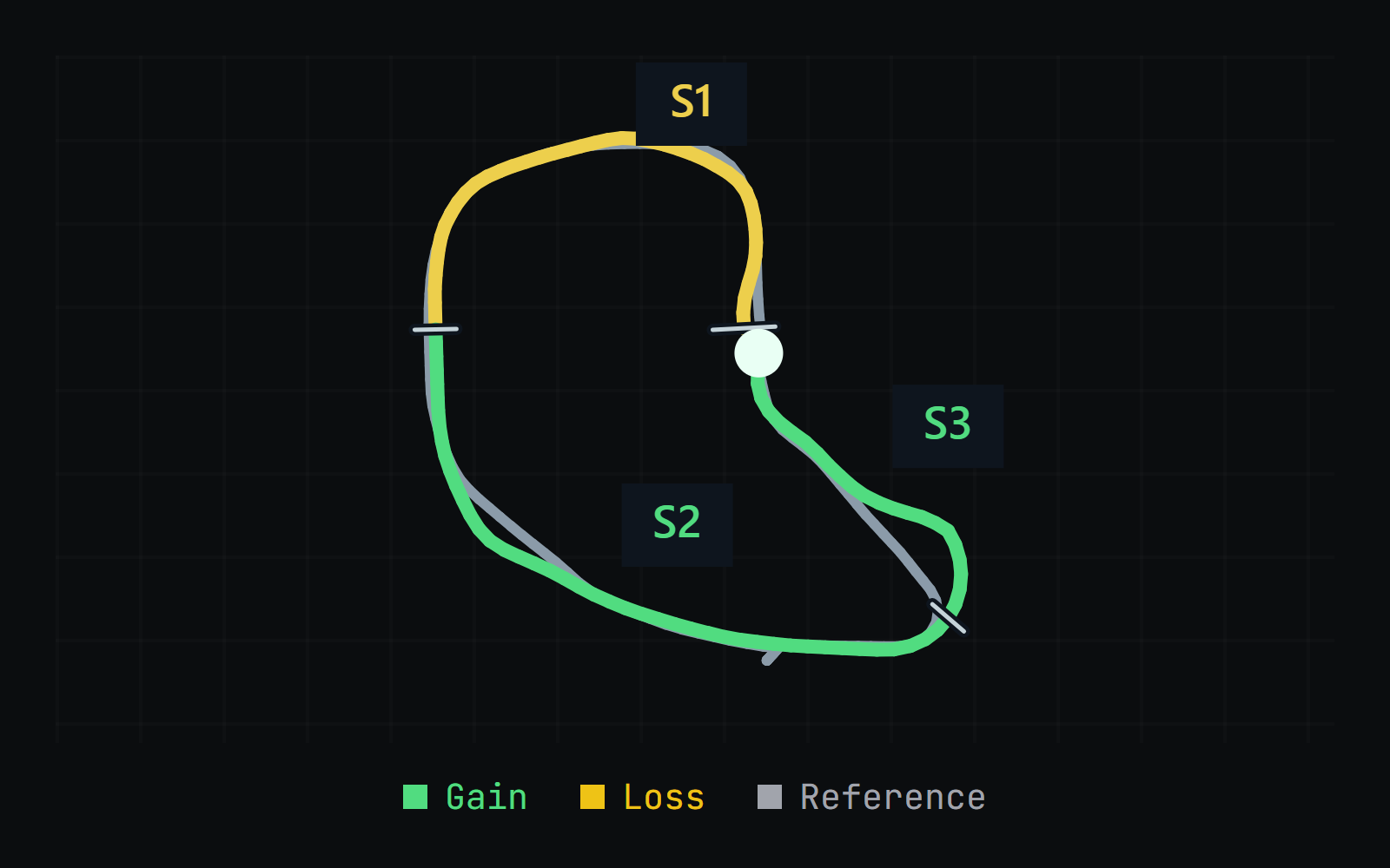 The recorded Andobi Edge lap-two racing line, colored by sector gain and loss, overlaid on its gray reference line.