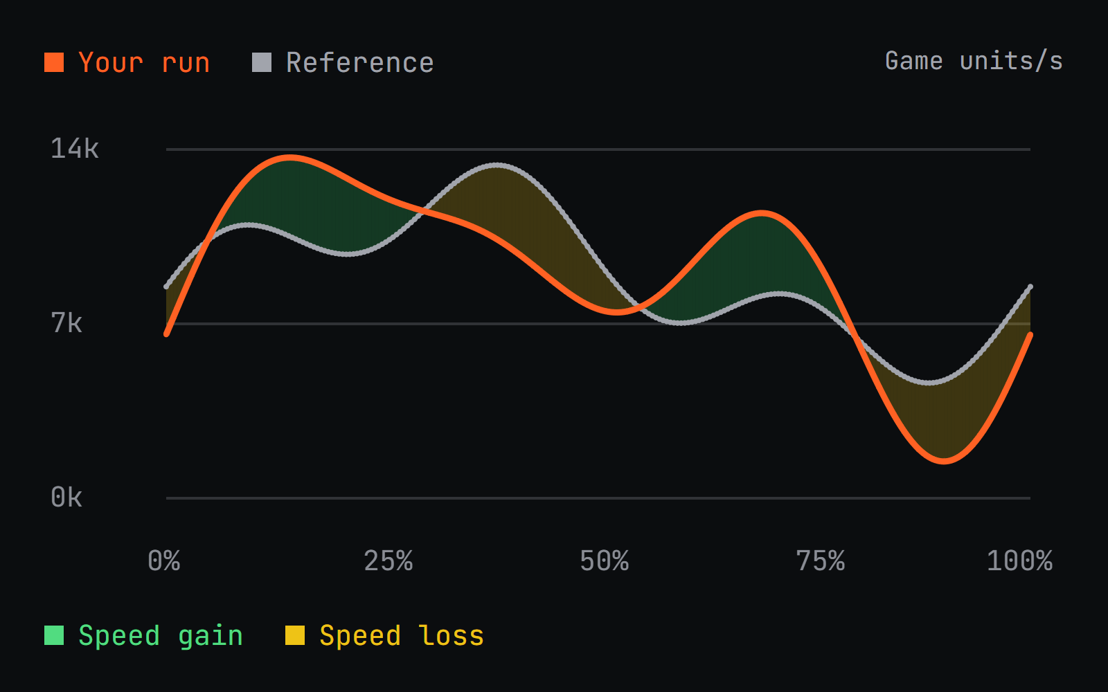 Illustrative speed comparison: orange run and gray reference traces cross at the same course positions, with clear green speed gains and yellow speed losses. Example data, not a recorded run.