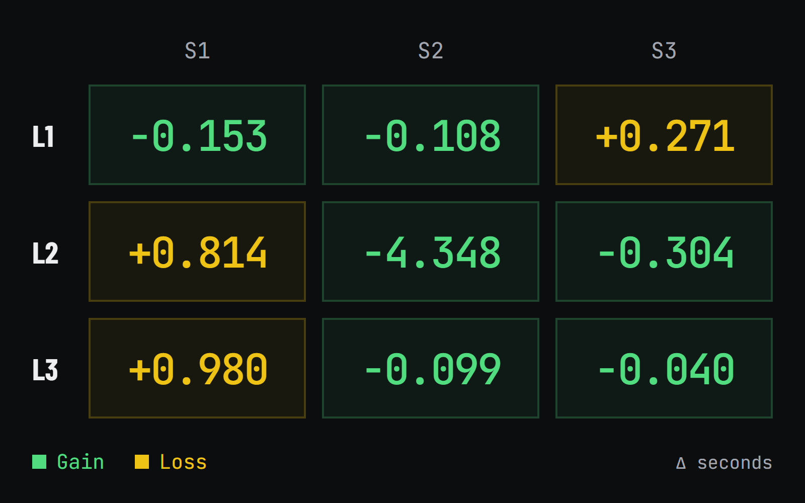 A three-lap sector grid from a completed Andobi Edge run, with green time gains and yellow losses in seconds against the same reference lap.